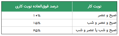 درصدهای فوق العاده نوبت کاری