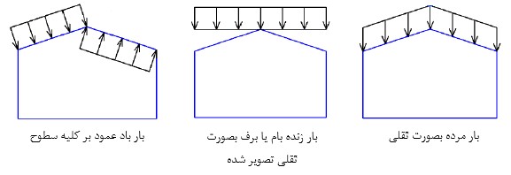 بارهای قائم وارد بر ساختمان