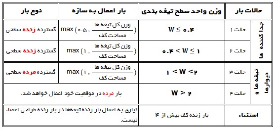 نحوه محاسبه بار مرده تیغه ها و دیوارها 