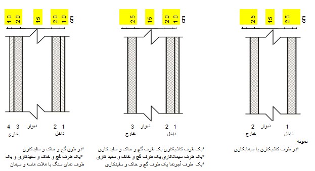 راهنمای درج ضخامت دیوار برای دیوارهای مختلف