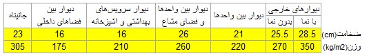 وزن واحد سطح دیوارهای مختلف