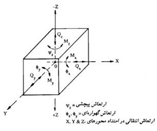 درجات آزادی در تحلیل و طراحی شالوده ماشین آلات