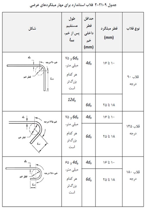 طول مناسب قلاب جهت ایجاد مهار آرماتور