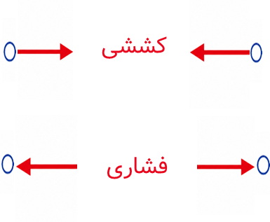نمودار آزاد گره در روش مفصل - تحلیل خرپا