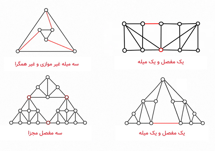 نمونه خرپای مرکب متشکل از دو خرپای ساده - تحلیل خرپا