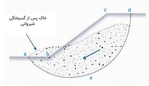 نمودار شماتیک گسیختگی شیروانی خاکی: نمایش توده لغزش‌شونده abcdea تحت اثر نیروی جاذبه در یک شیروانی غیر افقی. سطح لغزش به صورت دایره‌ای ترسیم شده و جهت حرکت توده خاک به سمت پایین شیب نشان داده شده است