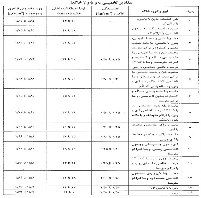 مقادیر تخمینی چسبندگی و زاویه اصطکاک خاکها