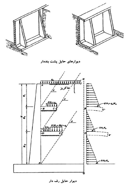 دﻳﻮارﺑﺘﻦ آرمه ﭘﺸﺖ ﺑﻨﺪدار