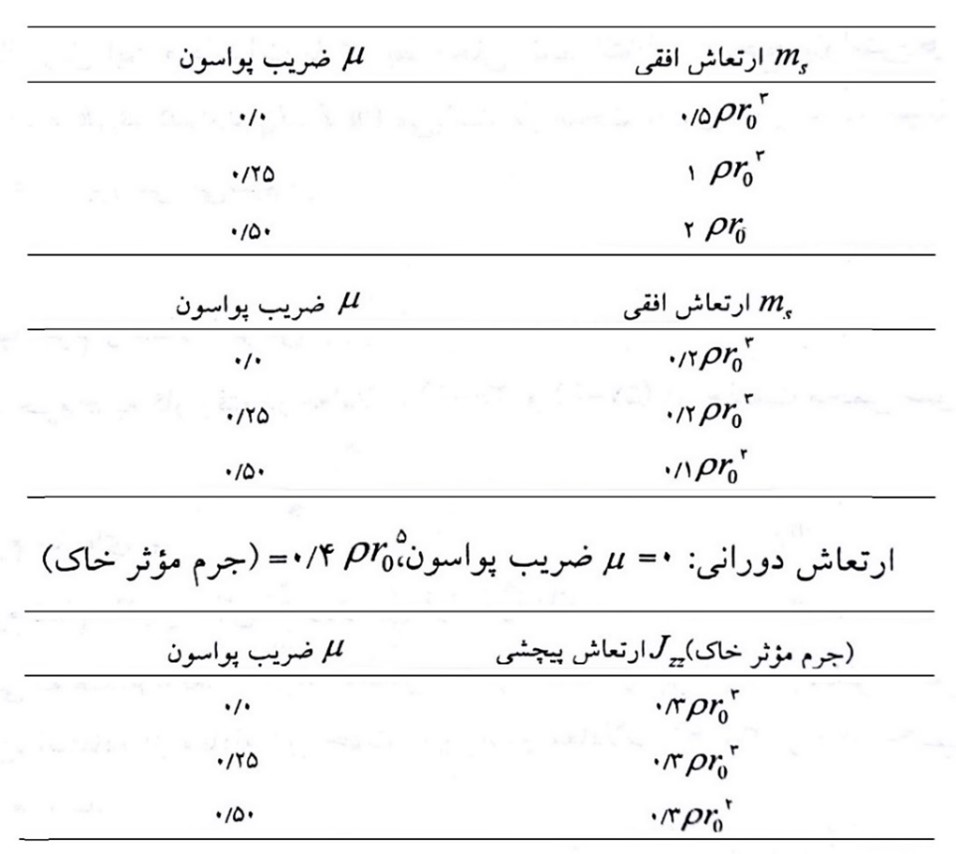 مقادیر تئوری جرم موثر خاک ها