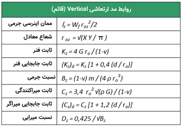  روابط مدهای ارتعاش در تحلیل دینامیکی شالوده ماشین الات