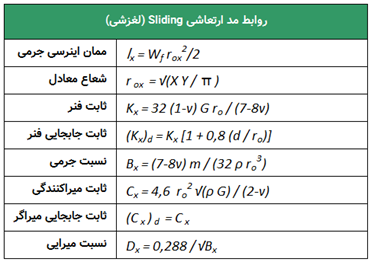  روابط مدهای ارتعاش در تحلیل دینامیکی شالوده ماشین الات