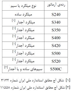 رده آرماتورها