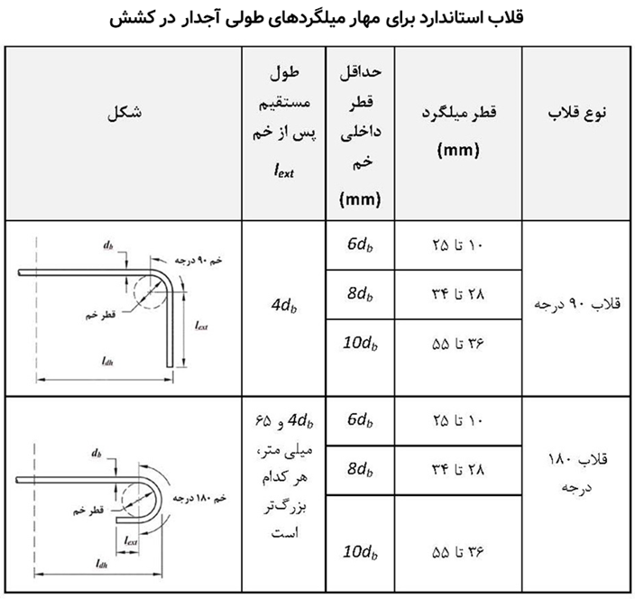 مشخصات قلاب انتهایی میلگردهای طولی آجدار در کشش