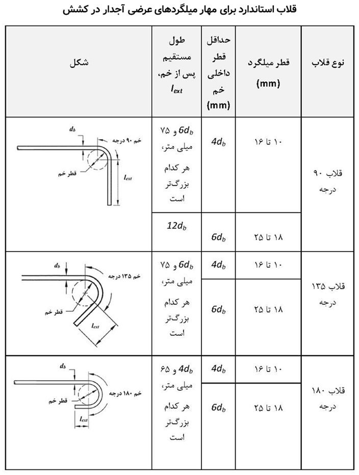 مشخصات قلاب انتهایی میلگردهای عرضی آجدار در کشش