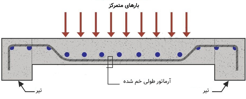 آرماتور طولی خم شده