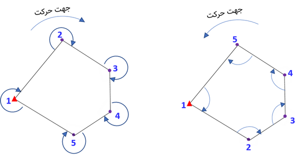 زاویه به راست در پیمایش