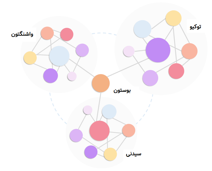 انواع چارت سازمانی - نمودار مبتنی بر شبکه