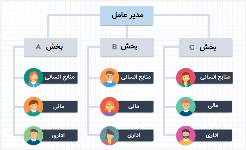 انواع چارت سازمانی - نمودار بخشی یا تقسیمی