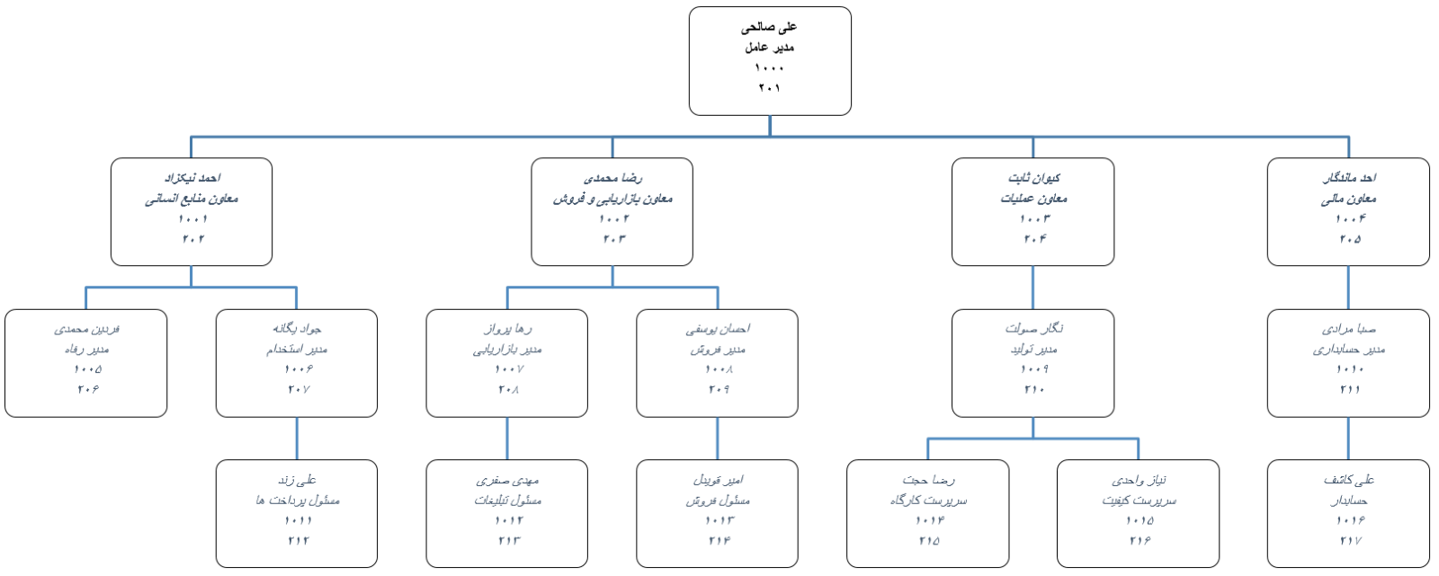 برنامه تحت اکسل ایجاد خودکار چارت سازمانی