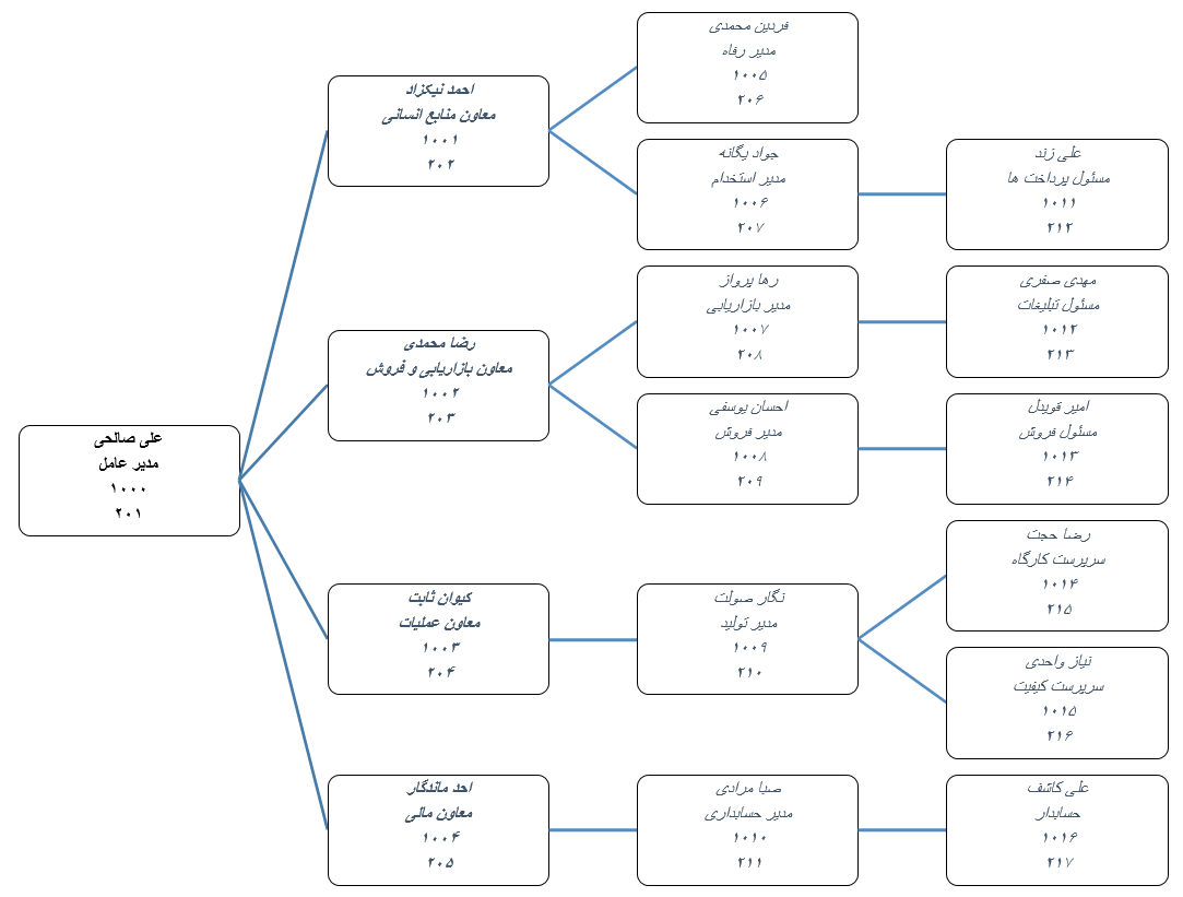 برنامه تحت اکسل ایجاد خودکار چارت سازمانی